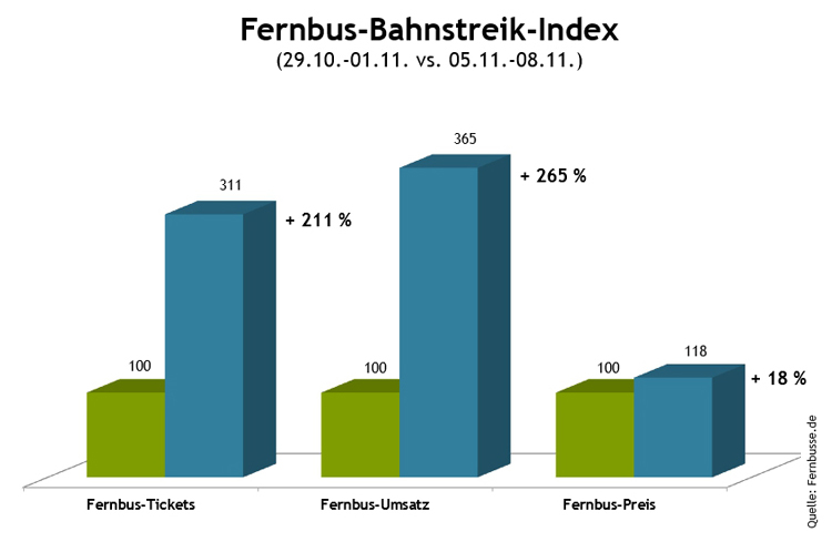 Fernbus Bahnstreik Index - modellbus.info