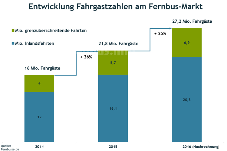 Entwicklung Fernbusmarkt 2014-2016 - modellbus.info