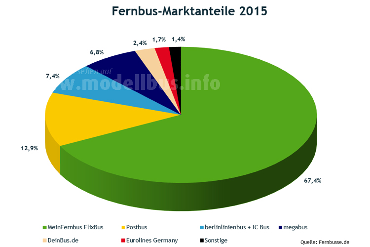 Fernbus-Anteile 2015 - modellbus.info