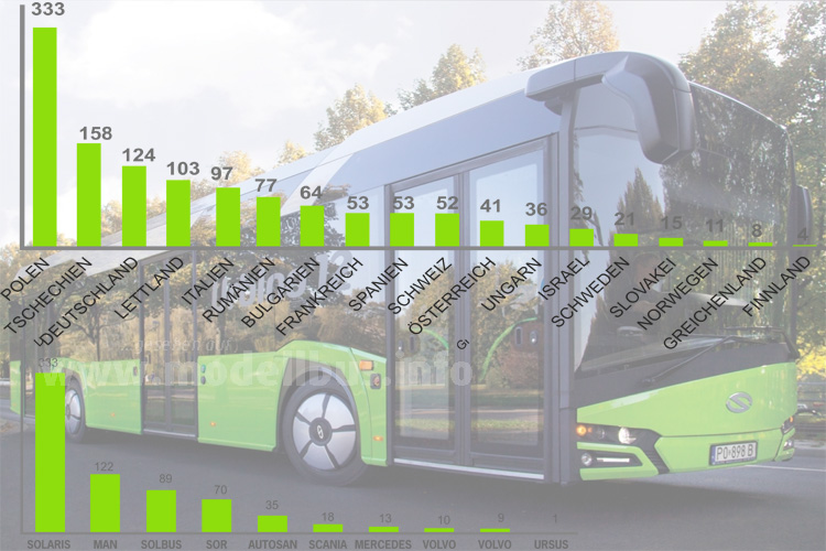 Solaris Umsatz 2015 - modellbus.info