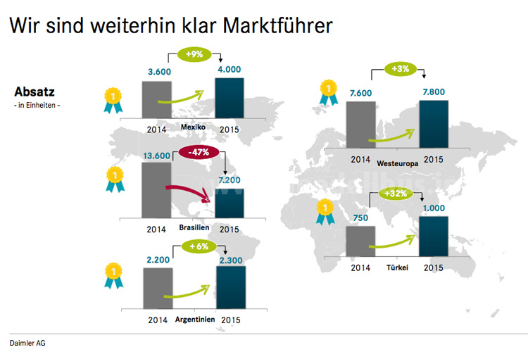 Daimler Buses bleibt Marktfhrer - modellbus.info